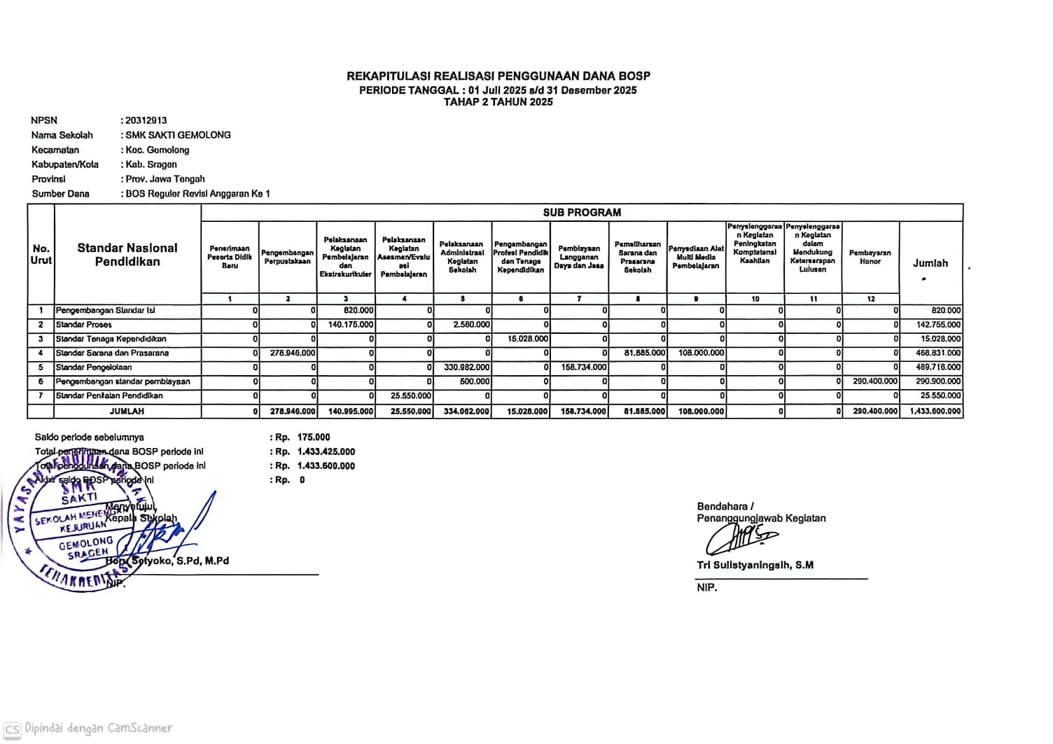 Rekapitulasi Penggunaan Dana BOSP Tahap 2 Tahun 2025